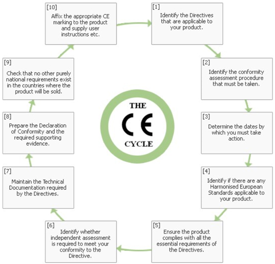 What is CE certification?